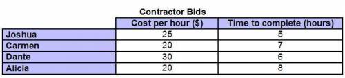 The chart shows the bids provided by four contractors to complete a job. Which contractor is the mos