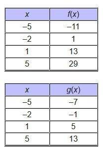 He tables for f(x) and g(x) are shown below.

x
f(x)
–5
–11
–2
1
1
13
5
29
x
g(x)
–5
–7
–2
–1
1
5
5