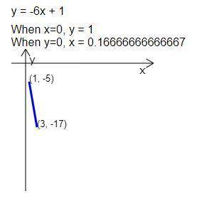 Which equation represents the line that passes through points (1, –5) and (3, –17)?