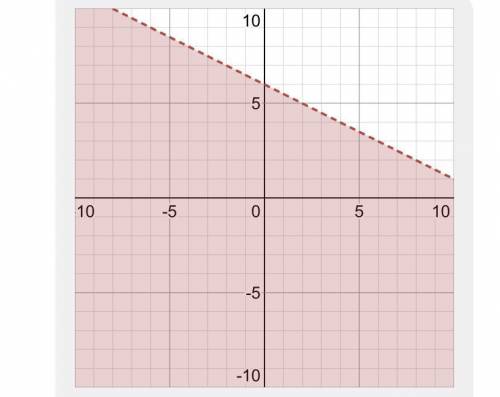 Draw graph for equation 0.25x+0.50y<3