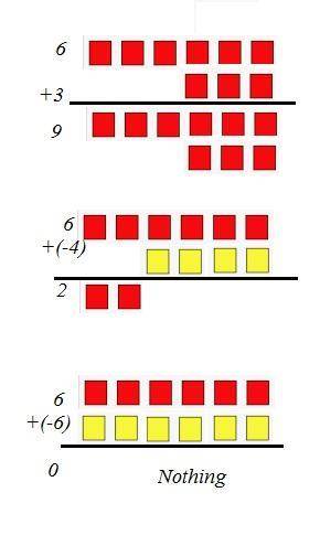 Use the integer tiles to evaluate the following expressions. 6 + 3 = 6 + (–4) = 6 + (–6) =