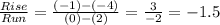 \frac{Rise}{Run} = \frac{(-1)-(-4)}{(0)-(2)} = \frac{3}{-2} =-1.5