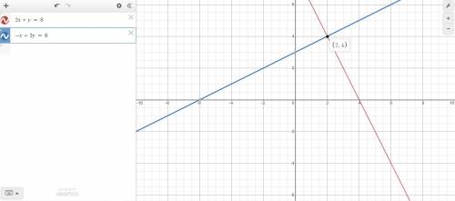 Solve by graphing.

2x + y = 8
-x + 2y = 6
(4, 2)
(2, 4)
(0, 4)
(0, 3)
