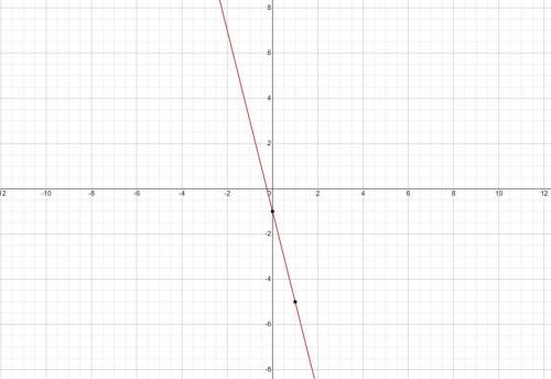 Write an equation in slope-intercept form for the line with slope -4 and y-intercept - 1. Then graph
