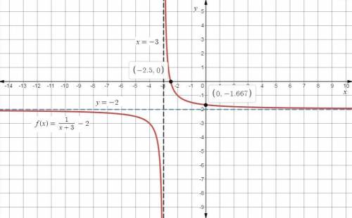 Which graph represents the function f (x) = StartFraction 1 Over x + 3 EndFraction minus 2?