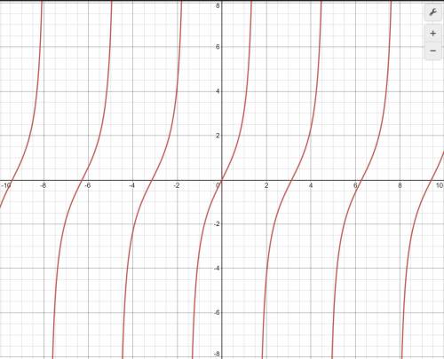 Choose the graph of y = 2 tan x.