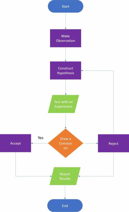 draw a flowchart showcasing the process of scientific learning .also mention a short description of