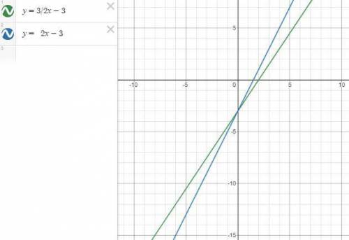Predict what will happen to the graph of the line 2y=3x-6 if the slope was changed to 2