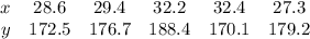 \begin{array}{cccccc}{x} & {28.6} & {29.4} & {32.2} & {32.4} & {27.3} \ \\ y & {172.5} & {176.7} & {188.4} & {170.1} & {179.2} \ \end{array}