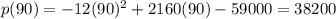 p(90) = -12(90)^2 + 2160(90) - 59000 = 38200