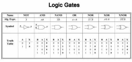 Draw AND, OR, XOR and XNOR gates with truth table and logic gates..​