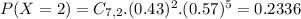 P(X = 2) = C_{7,2}.(0.43)^{2}.(0.57)^{5} = 0.2336
