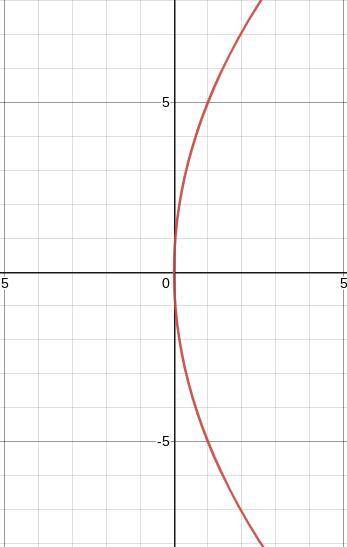 Which graph represents the function? f(x)=5√x