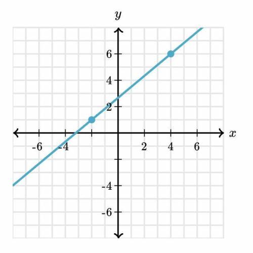 What equation does the line represent