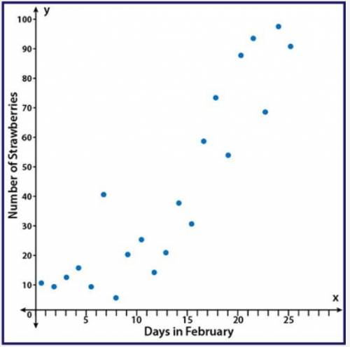 The scatter plot shows the number of strawberries that have been picked on the farm during the month