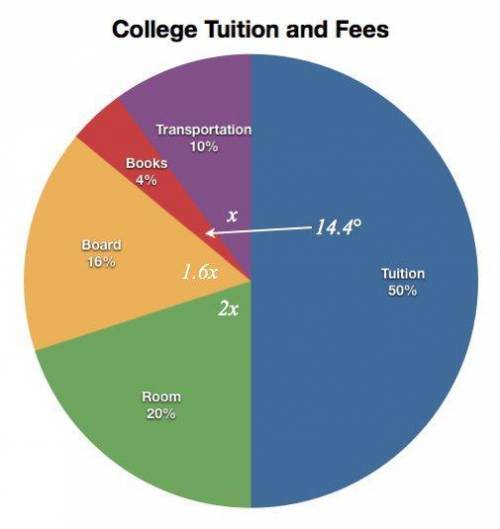 The circle graph shows the breakdown of Jada's college tuition and fees. Using what you know about a