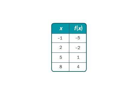 Write a rule for the linear function in each table.