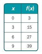 Write a rule for the linear function in each table.