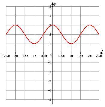 What is the equation of the following graph.