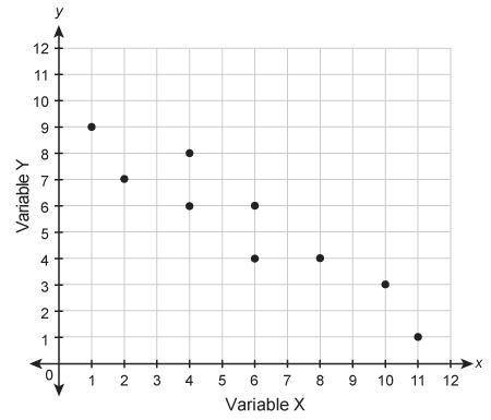 Which equation could represent the relationship shown in the scatter plot? y=−23x+1 y=9x−12 y=−34x+1