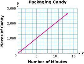 The line graphed below shows the rate at which a machine can package pieces of candy. A. 5000 minute