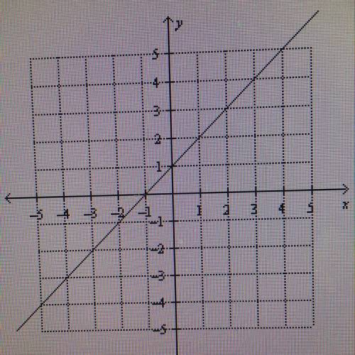 Match a standard form equation with the graph below. A X-y=-1 B. x-y=1 c. y-x=-1 D. x+y= -1