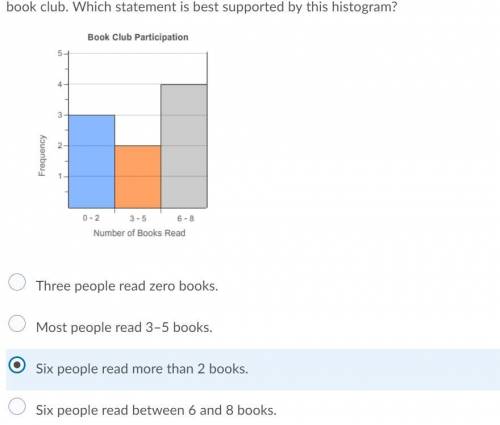 The histogram shows the number of books read by people participating in a local book club