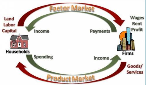 35 POINTS: Refer to the diagram and explain the difference between a factor market and a product mar