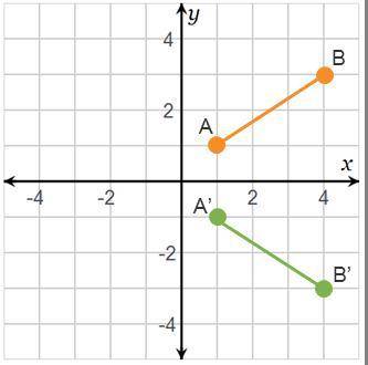 Determine the line of reflection that maps the pre-image segment AB to the image segment A’B’.