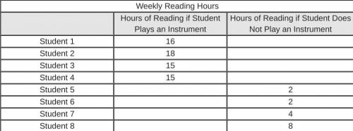 A survey asked eight students about weekly reading hours and whether they play musical instruments.