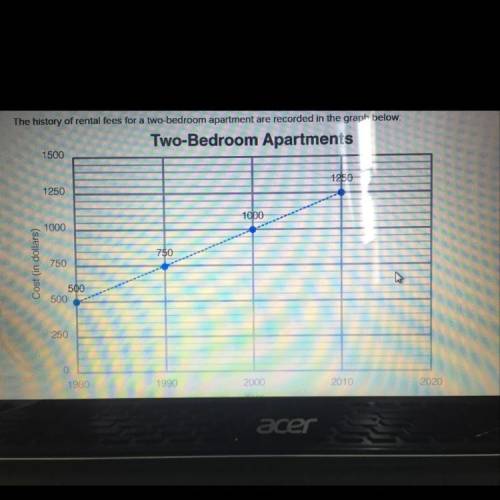 The history of rental fees for a two bedroom apartment are recorded in the graph below create a line