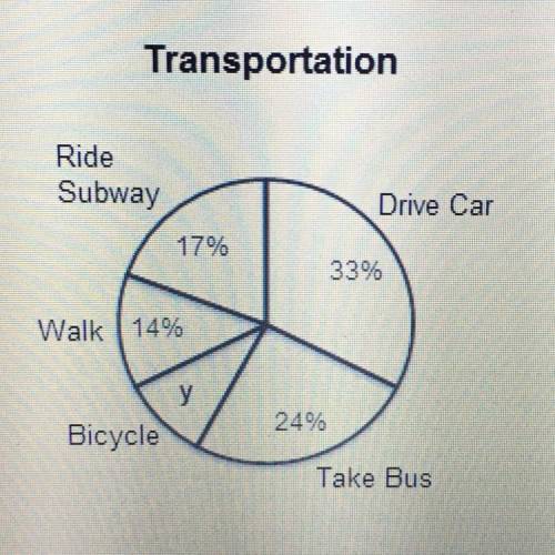 Two hundred fifty people were surveyed to determine their favorite mode of transportation. What numb