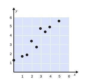 Describe the trend in the scatter plot. -not enough information because the trend line is unclear -p