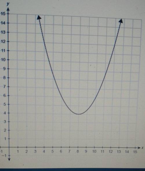The graph shows the quadratic function f(x)=x^2+2x+3What is the average rate of change for thequadra