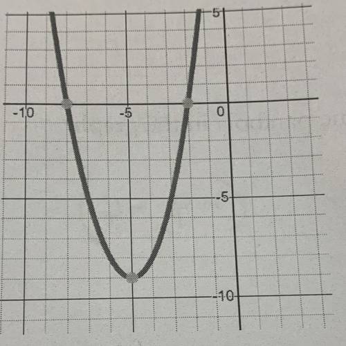 The graph of the function f(x) = x^2+ 3x – 10 is shown.  a) The vertex is the maximum or minimum val