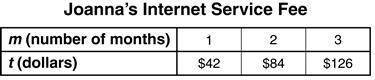 Joanna pays $40 plus a $2 surcharge each month for her high-speed Internet service. Which table BEST