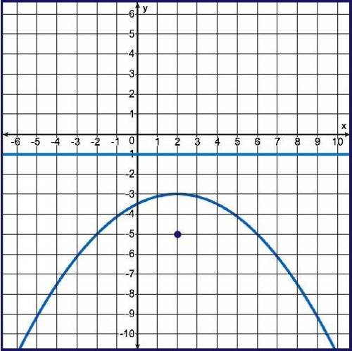 Which is the equation of the parabola? y = −one eighth(x + 3)2 + 2 y = one eighth(x − 3)2 − 2 y = on