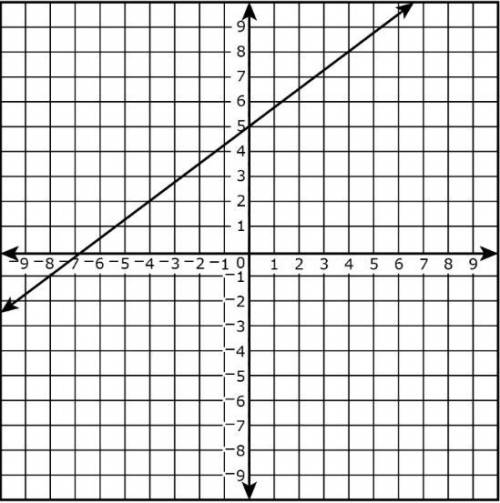 What is the equation for a line parallel to the line shown in the graph, that passes through the poi