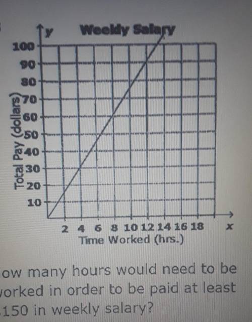 How many hours need to be worked in order to be paid at least $150 in weekly salary?