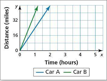 The graph shows the numbers of miles two cars travel. Car B travels more miles than Car A each hour.