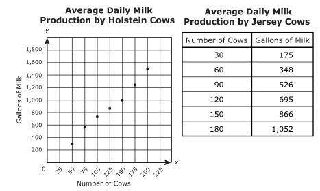 Holstein cows and Jersey cows are two different types of dairy cows. The graph shows the average num