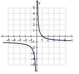 Which graph represents the function f (x) = 1/x- 1?