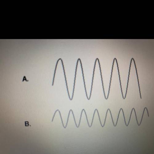 Compare the patterns of the two waves shown in the image. Which statement is true about these waves?