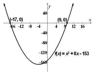 Identify the roots of the quadratic shown. What is the sum when the roots are added? A) −17  B) −8