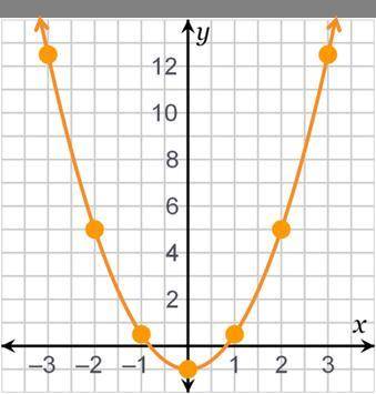 The graph of f(x) is shown. Estimate f(–3).