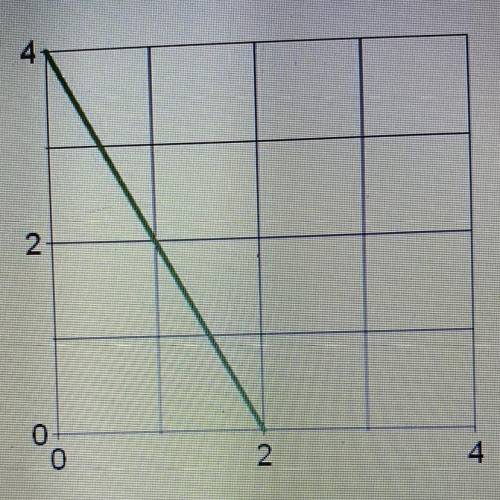 Find the slope of the line  A. 2 B. -2 C. 1/2 D. -1/2