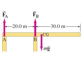 The mass of the uniform cantilever is 1100 kg. Determine the force on the beam at A. Determine the f
