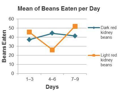 This is a graph of the mean, or average, number of beans eaten for every three days. During Days 1–3