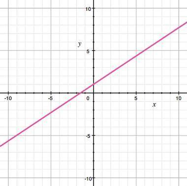 According to the graph, what is the value for the RANGE when the DOMAIN is 0?