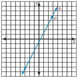 What is the correct solution set for the following graph? graph showing two lines, labeled a and b,